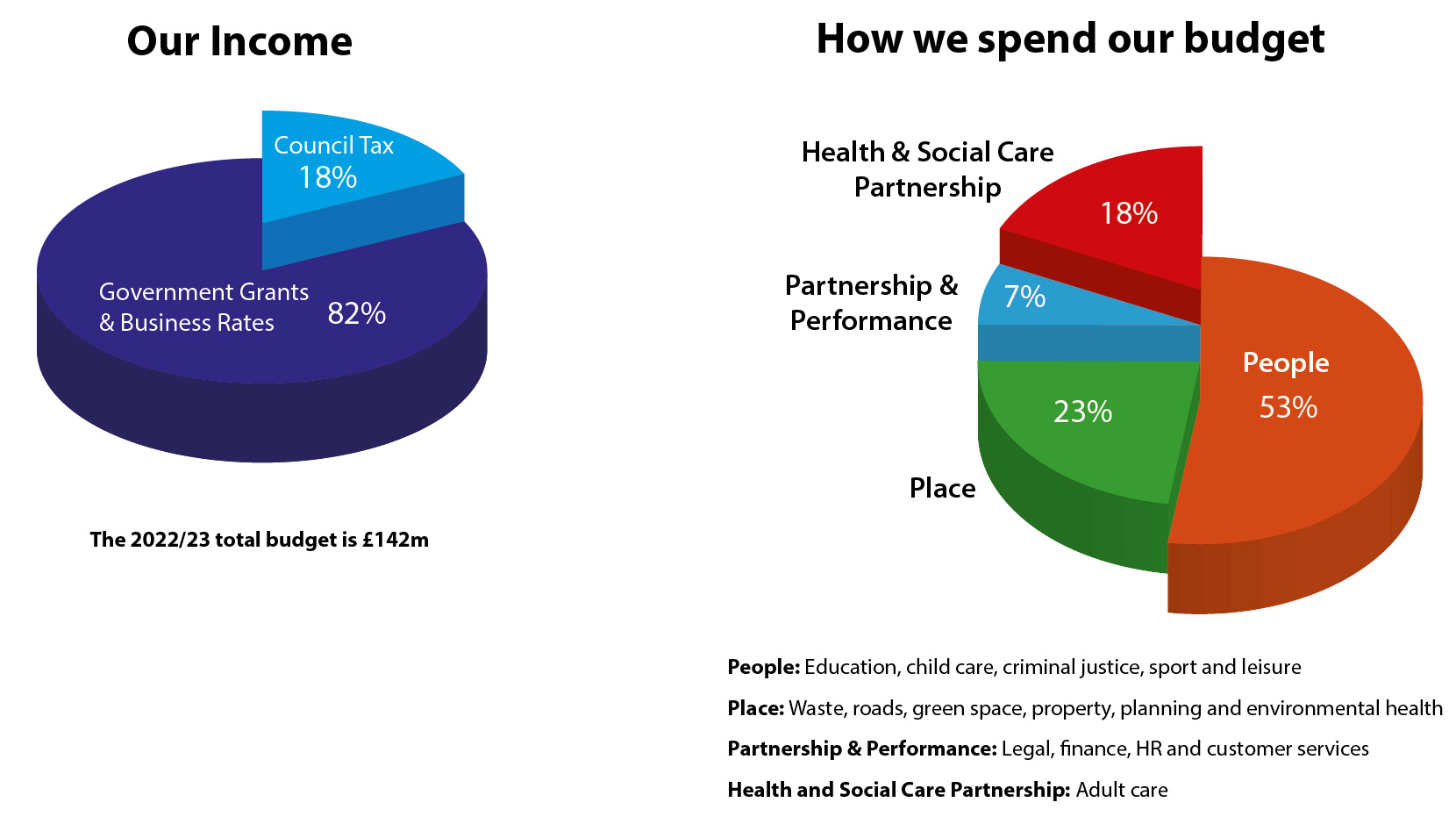 Pie charts showing Clackmannanshire Council's Income and How we spend our budget