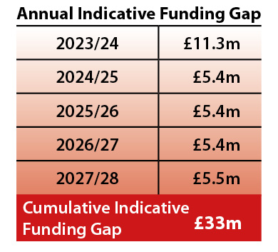 Cumulative Indicative Funding Gap table 23/24 - 27/28