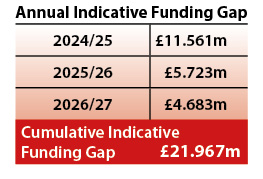 Table showing Annual Indicative Funding Gap