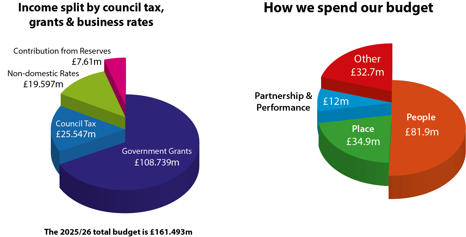 Pie charts showing Clackmannanshire Council's Income and How we spend our budget