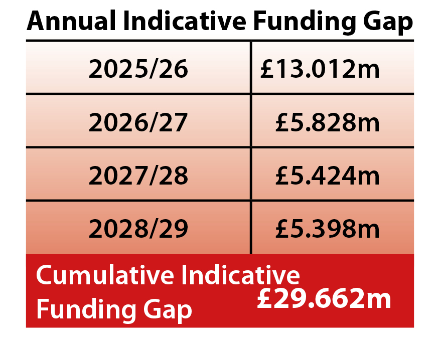 Cumulative Indicative Funding Gap table 23/24 - 27/28