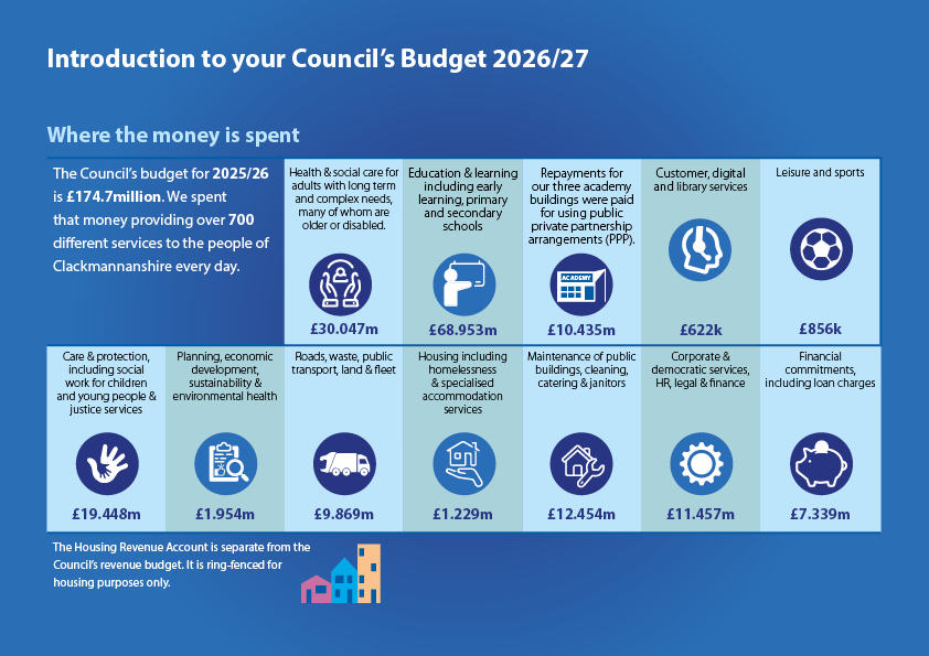 Infographics showing Council's budget 2026/27