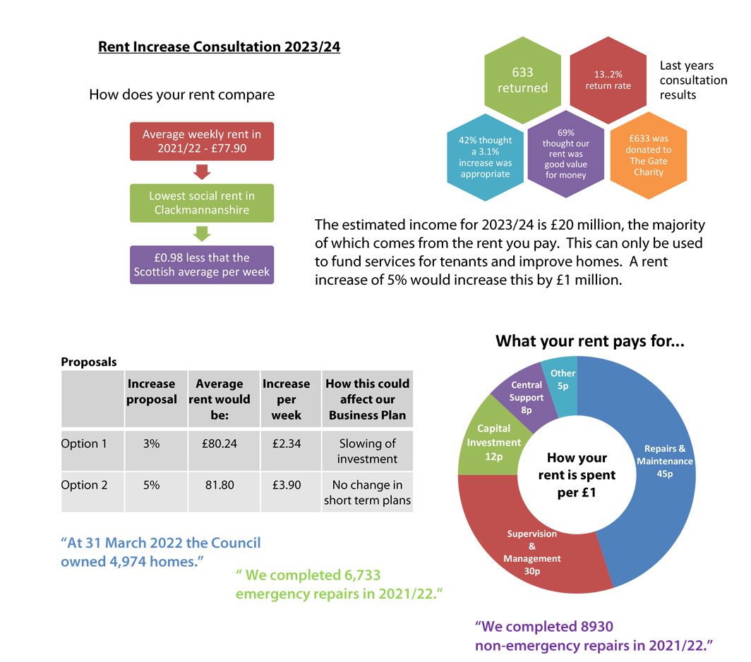 Rent Increase consultation 2023/24 performance graphics