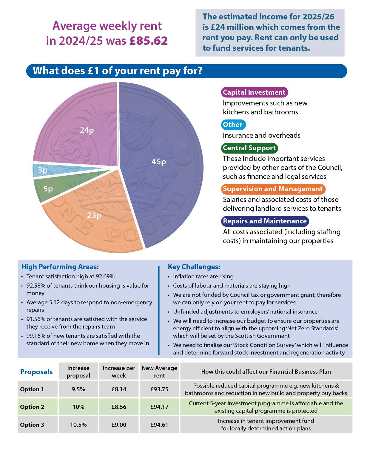 Graphic showing average weekly rent, what your rent pays for and rent increase options