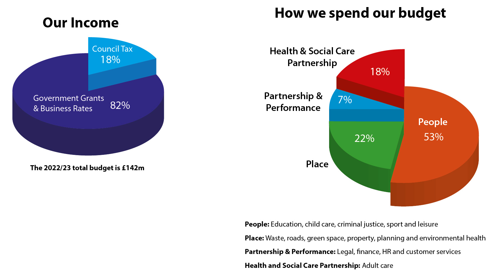 Pie charts showing Clackmannanshire Council's Income and How we spend our budget