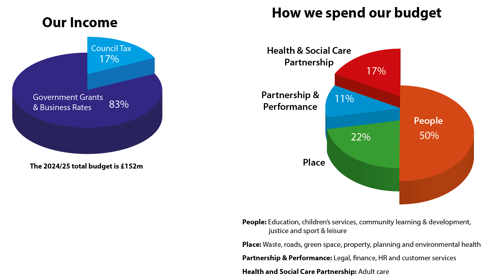 Pie charts detailing income and expenditure